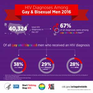 Gay and Bisexual Men Infographic 2